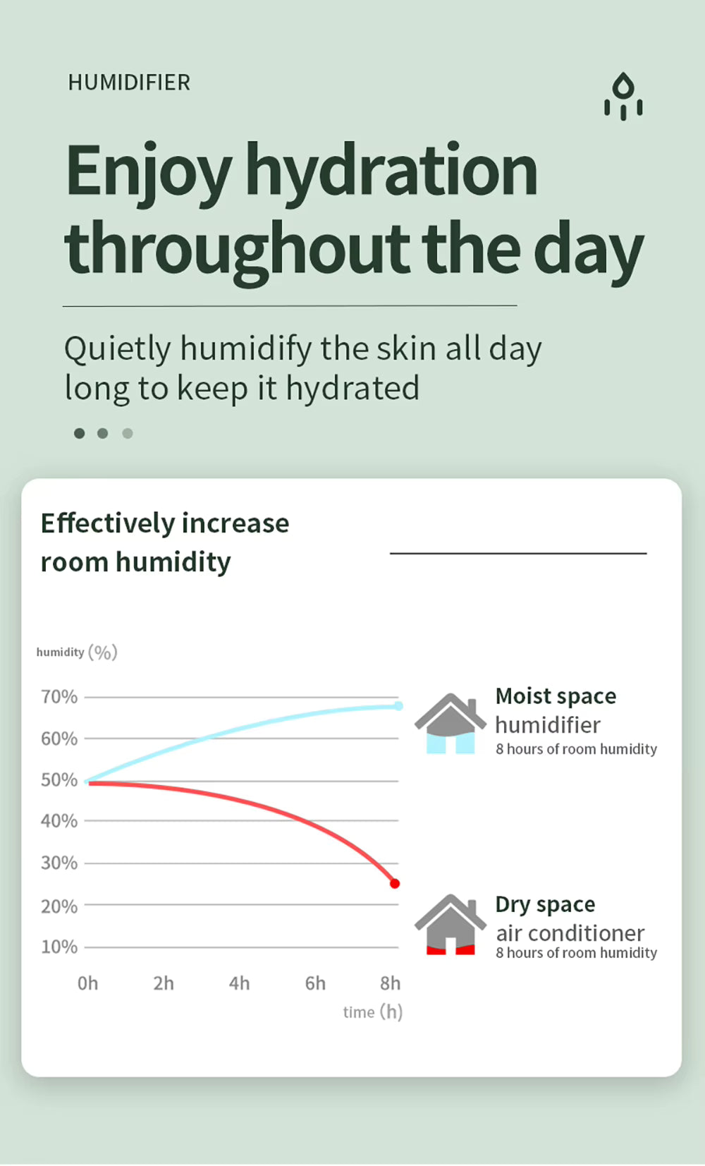 Advertisement for a humidifier with text and graph on a light green background