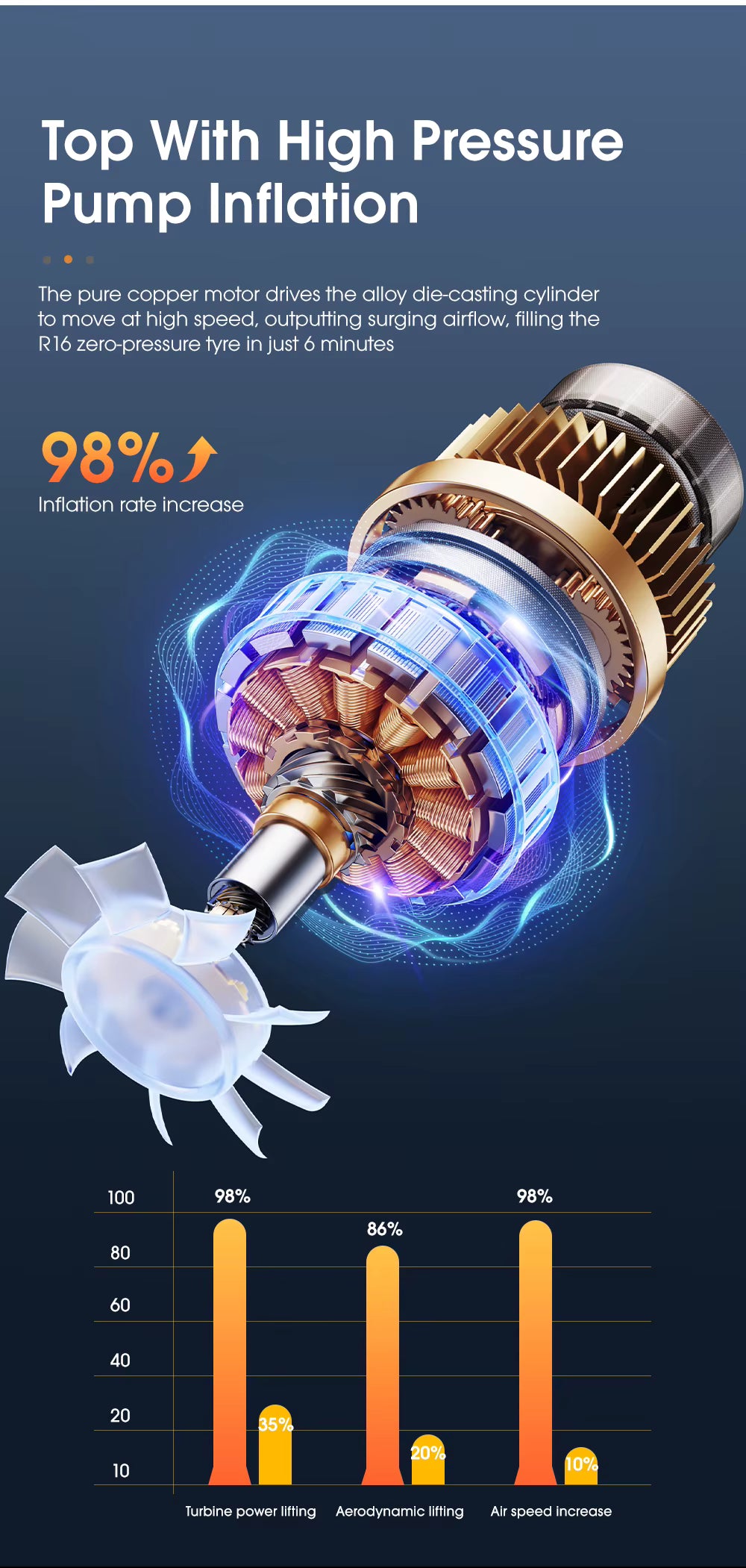 High pressure pump inflation technology with detailed illustration and performance metrics on a dark background